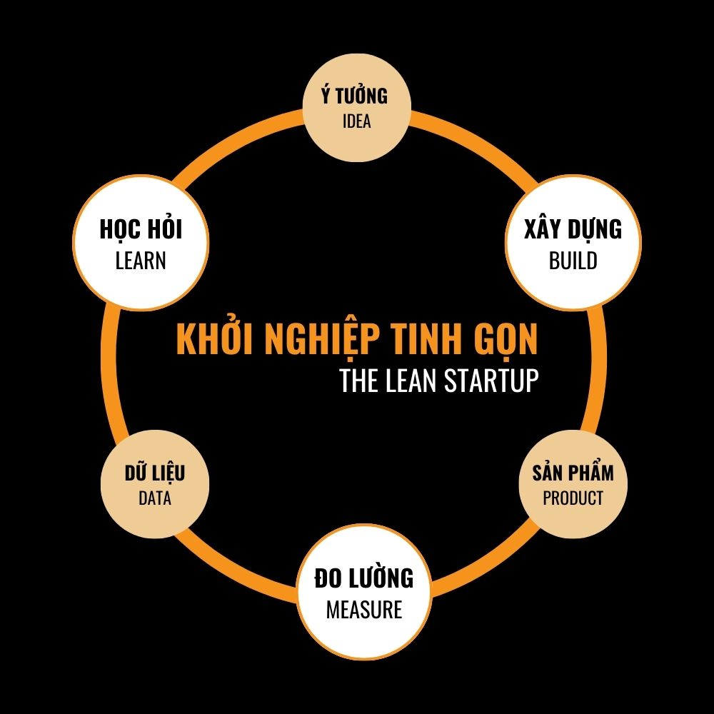 The Lean Startup - Khởi Nghiệp Tinh Gọn
